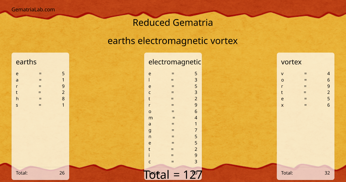 earths electromagnetic vortex in reduced Gematria